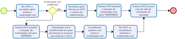  Protocolo Digital - Fluxo de Demonstração de Atendimento da Sustentação Oral no eTCE